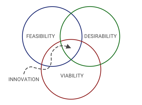 Design Thinking - feasibility, desirability, viability