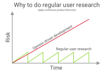 Diagram - Why to do regular user research