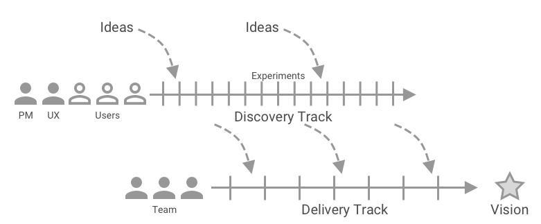 Dual Track Agile Diagram