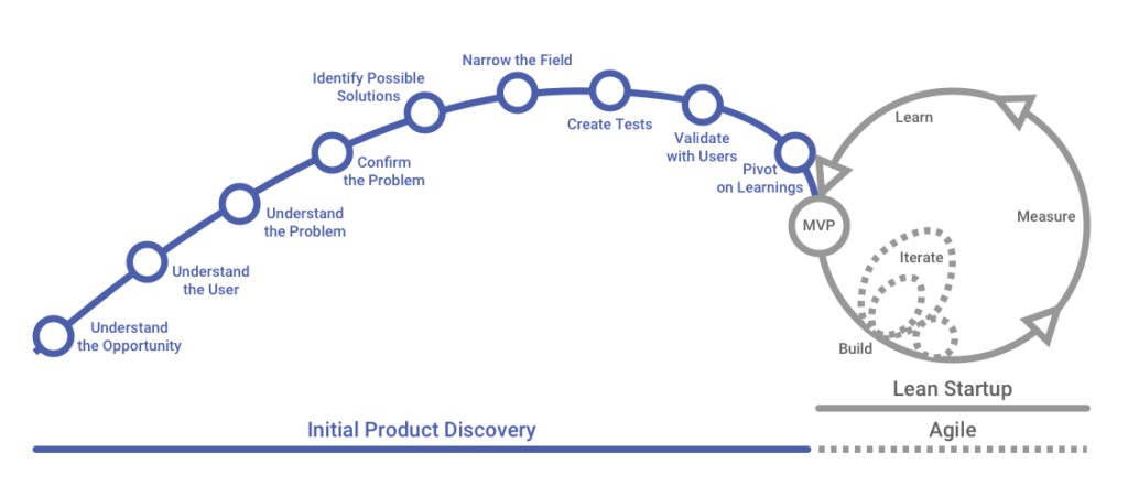Initial Product Discovery, Lean Startup and Agile combined