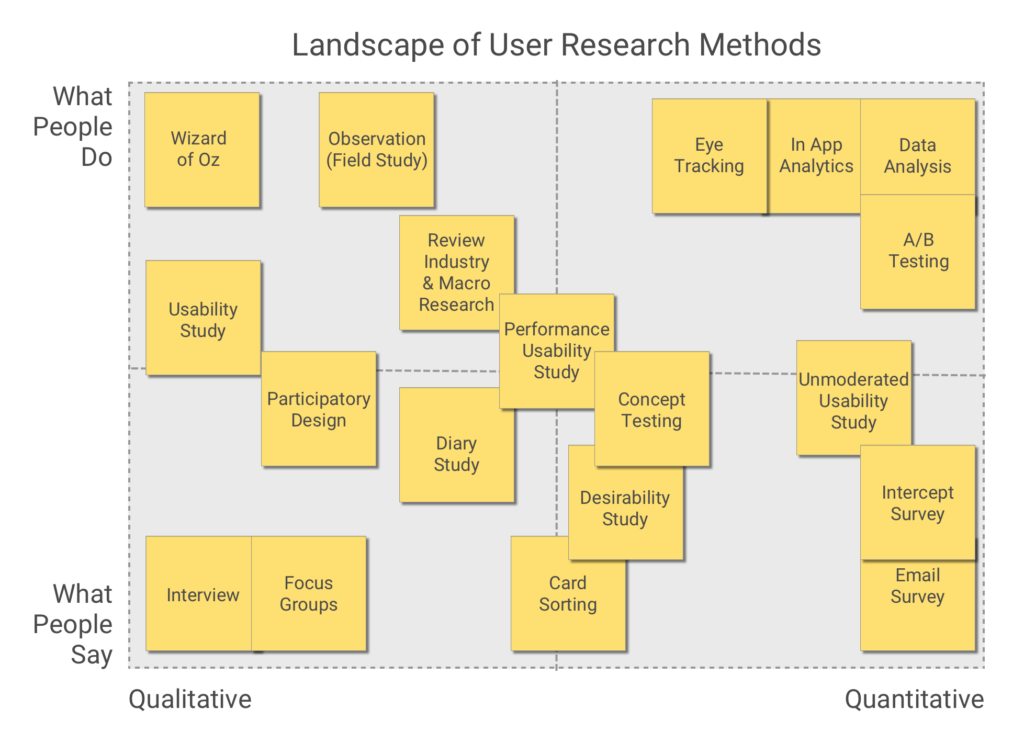 Techniques Mapped on Quality/Quantity and Behaviour/Attitude Canvas